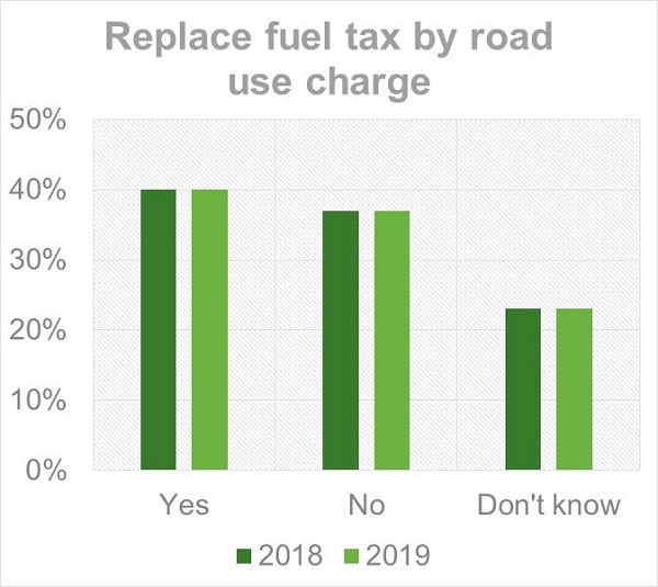Replace fuel tax by road use charge