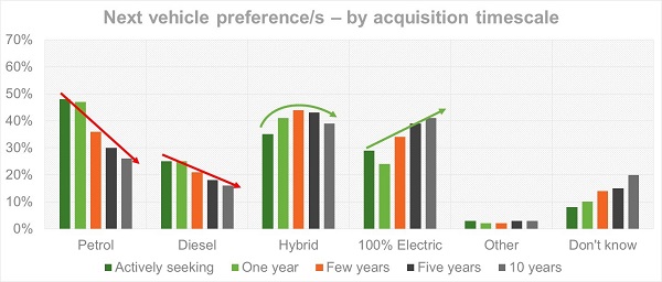 Vehicle power by acquisition timescale
